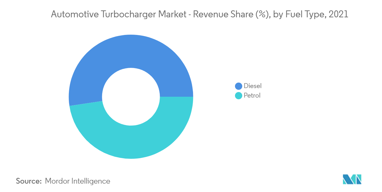 Automotive Turbocharger Market : Revenue Share (%), by Fuel Type, 2021