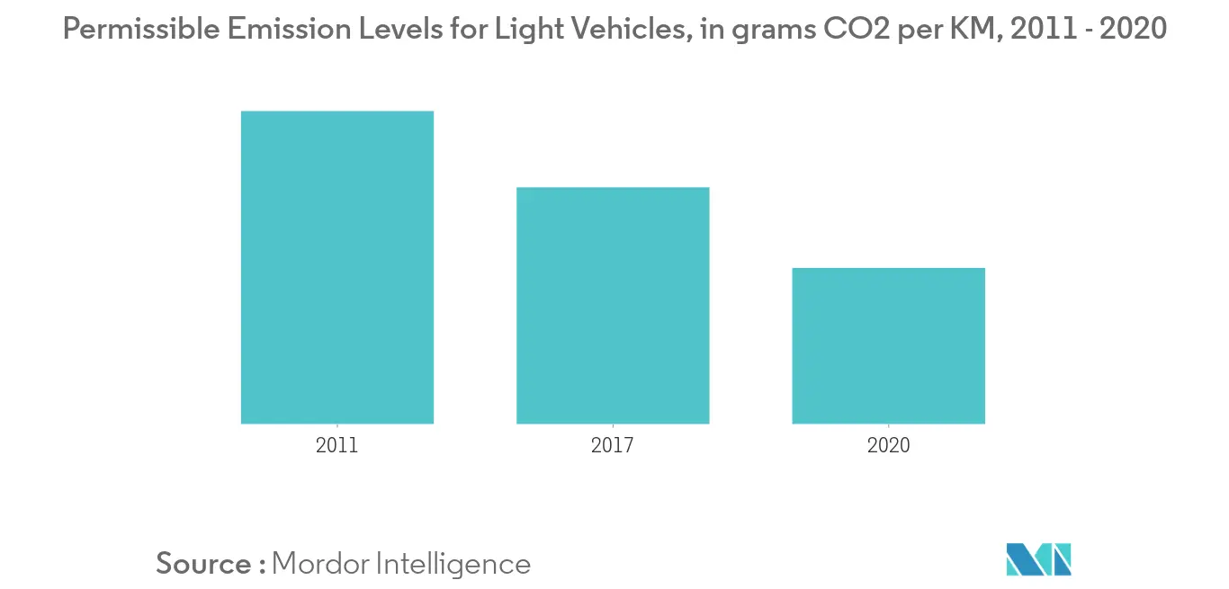 Automotive Ultra-capacitor Market Trends