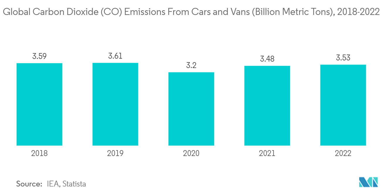 Рынок автомобильных ультраконденсаторов мировые выбросы углекислого газа (CO₂) от легковых автомобилей и фургонов (миллиарды метрических тонн), 2018–2022 гг.