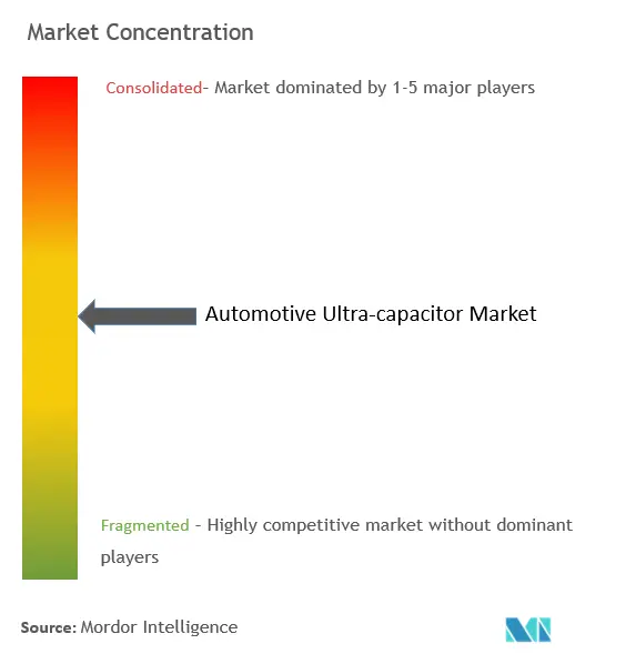 Concentración del mercado de ultracondensadores automotrices