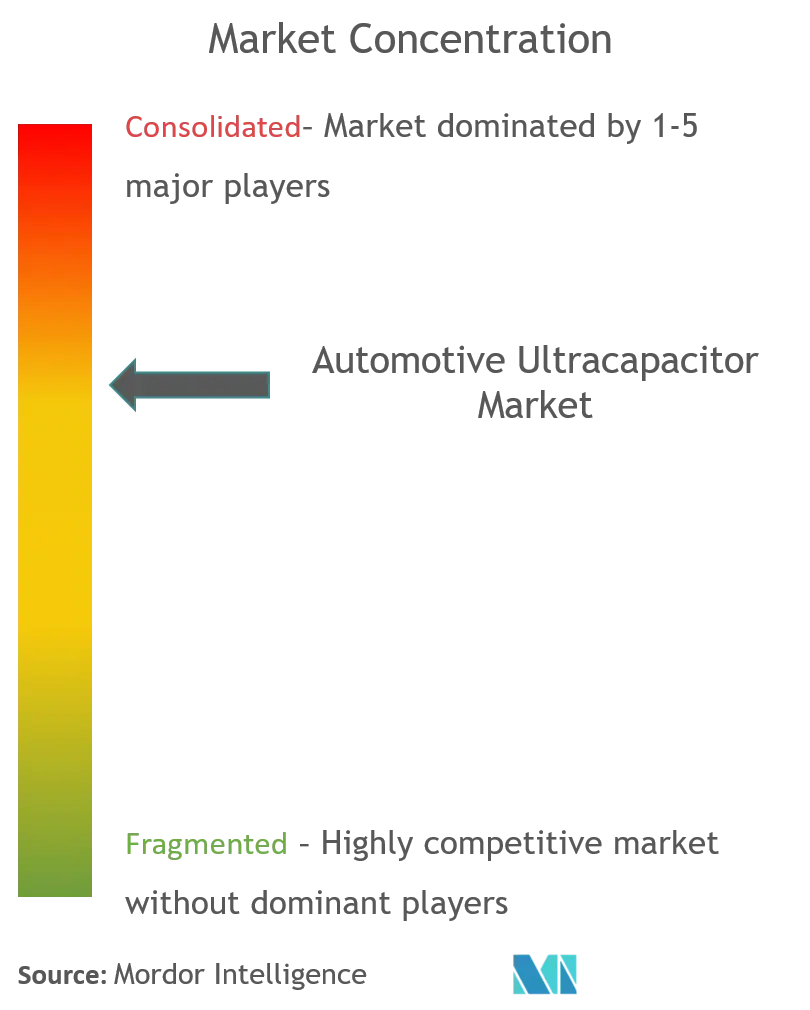 automotive ultracapacitor market concentration.png