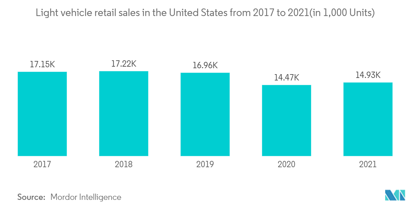 Marché de la sellerie automobile  ventes au détail de véhicules légers aux États-Unis de 2017 à 2021 (en 1 000 unités)