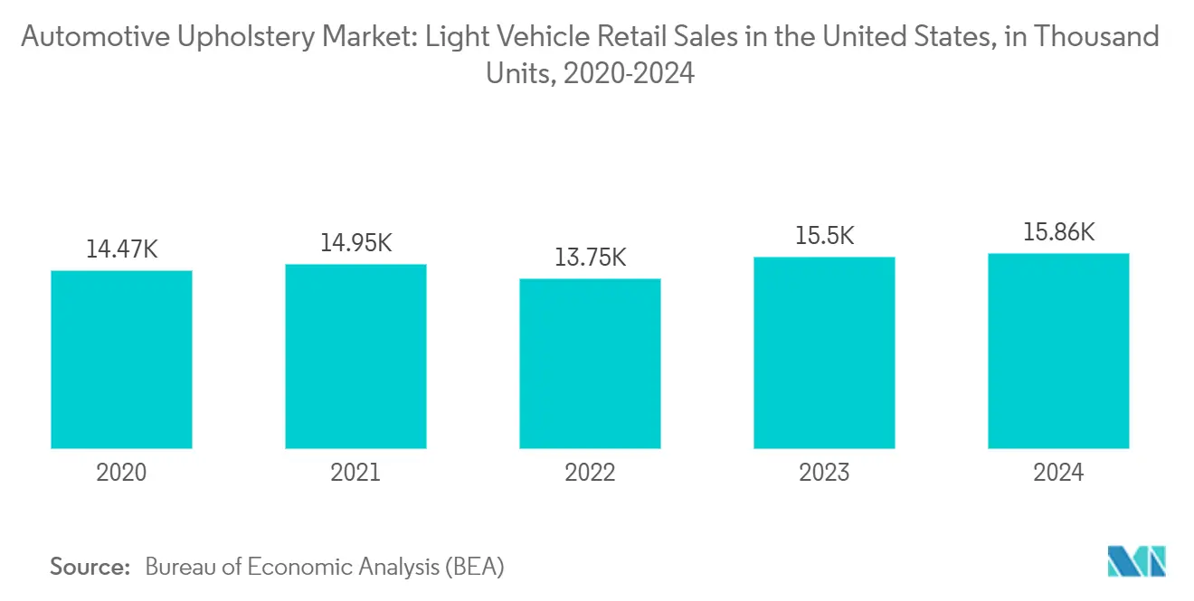 Automotive Upholstery Market: Light Vehicle Retail Sales in the United States, in Thousand Units, 2020-2024