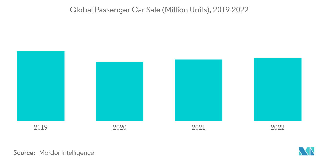 Automotive Vacuumless Braking Market:  Global Passenger Car Sale (Million Units), 2019-2022
