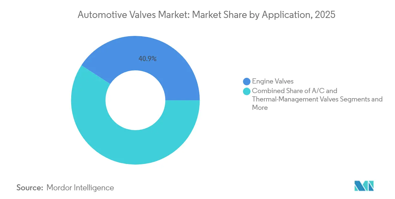 Automotive Valves Market Share by Application, 2025
