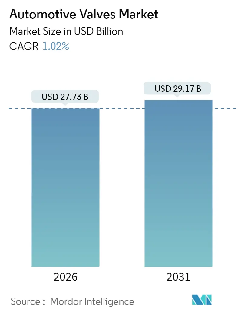 Automotive Valves Market (2025 - 2030)
