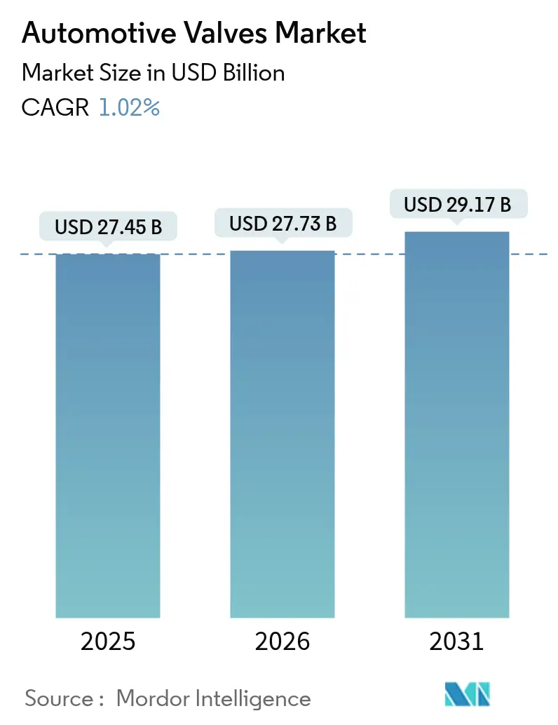 Automotive Valves Market (2025 - 2030)