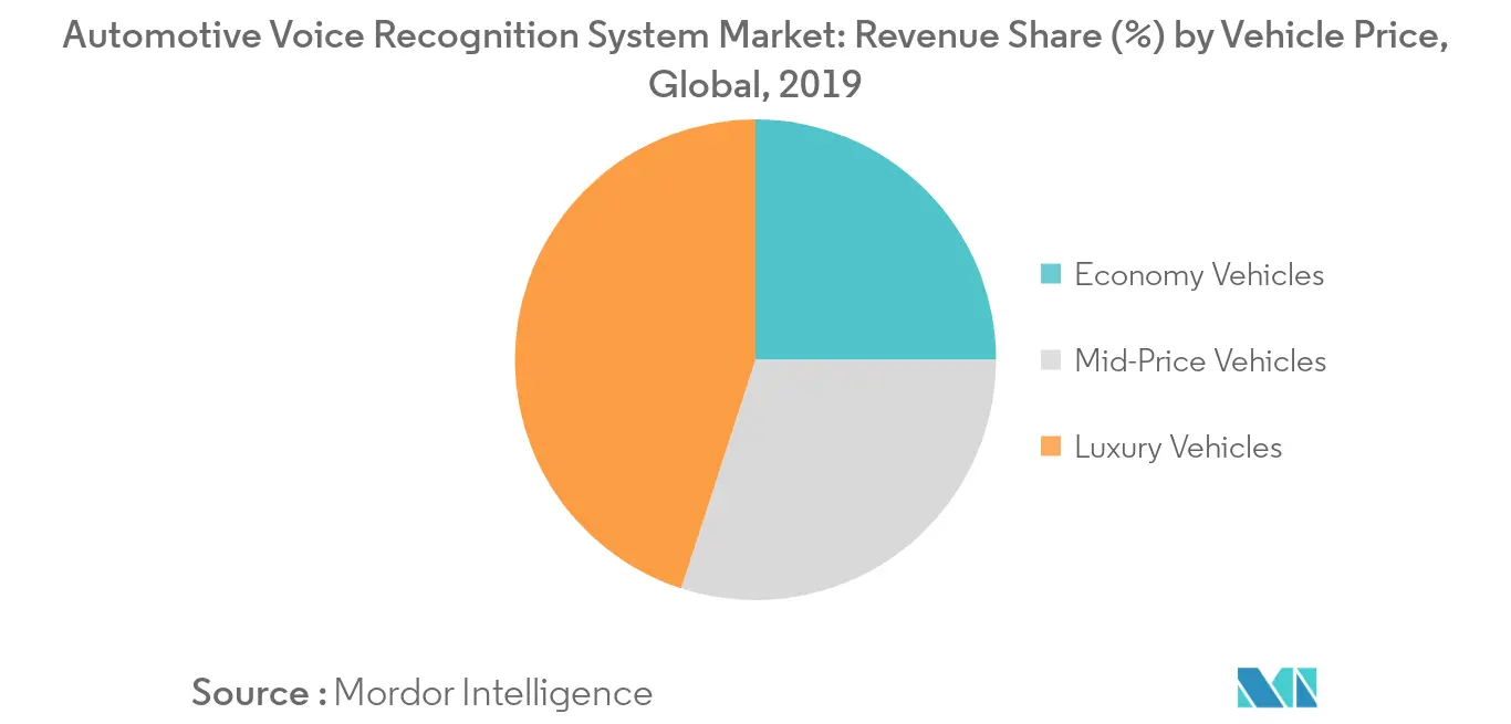 Automotive Voice Recognition System Market_Key Market Trend1