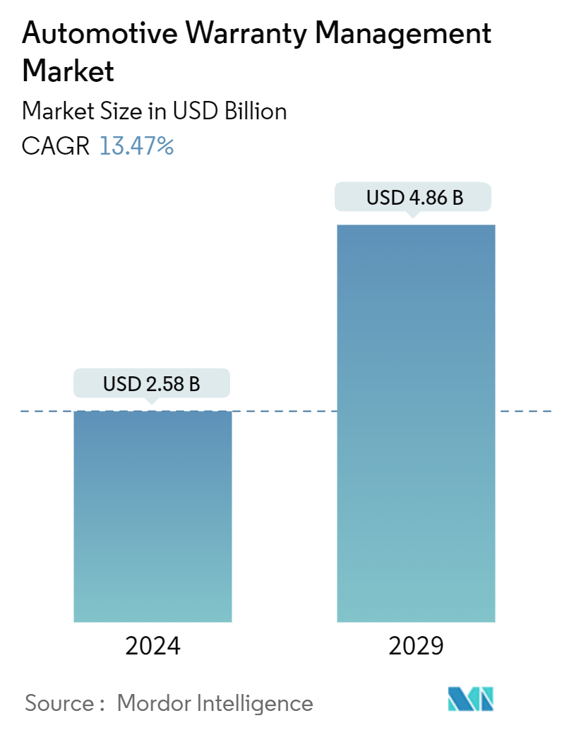Automotive Warranty Management Market Summary