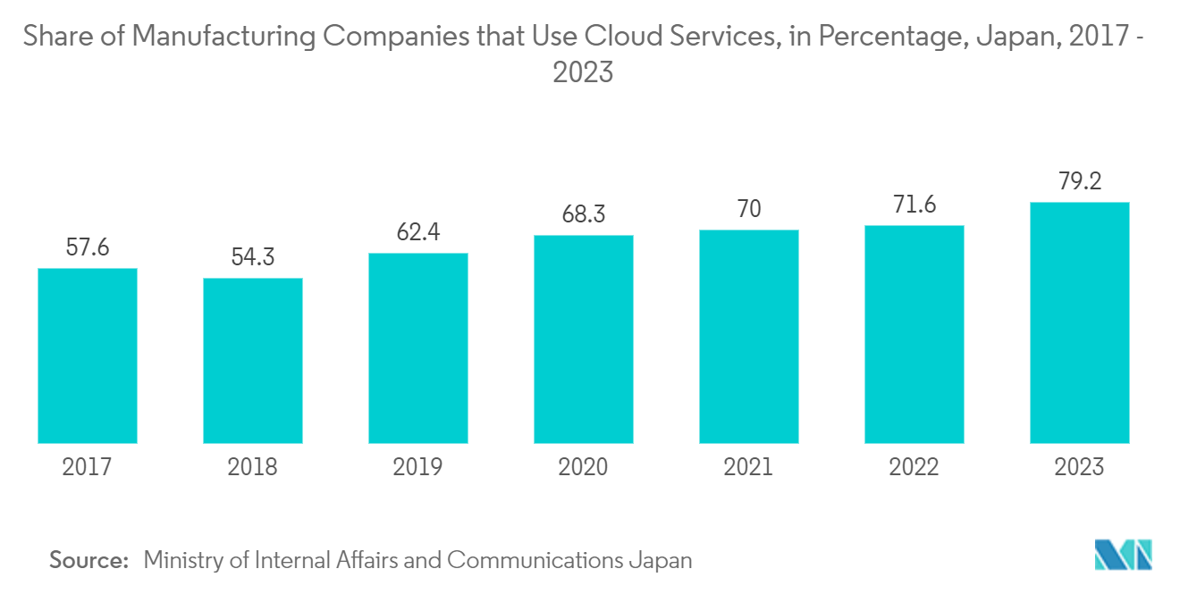 Automotive Warranty Management Market: Share of Manufacturing Companies that Use Cloud Services, in Percentage, Japan, 2017 - 2023