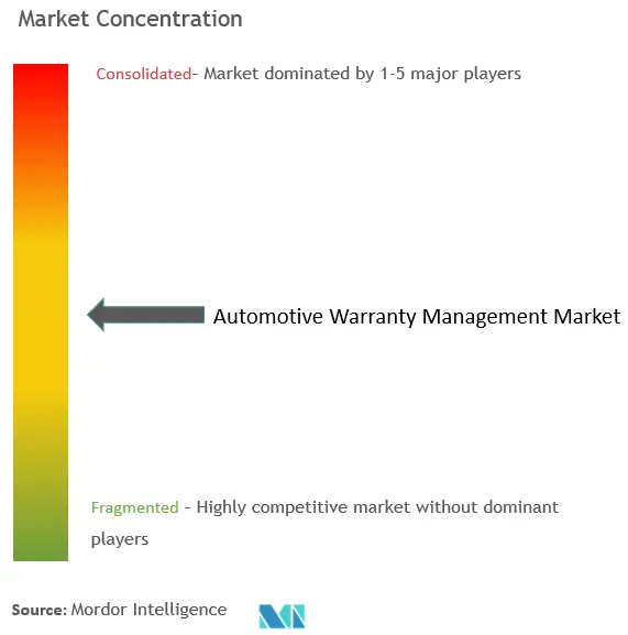 Automotive Warranty Management Market Concentration