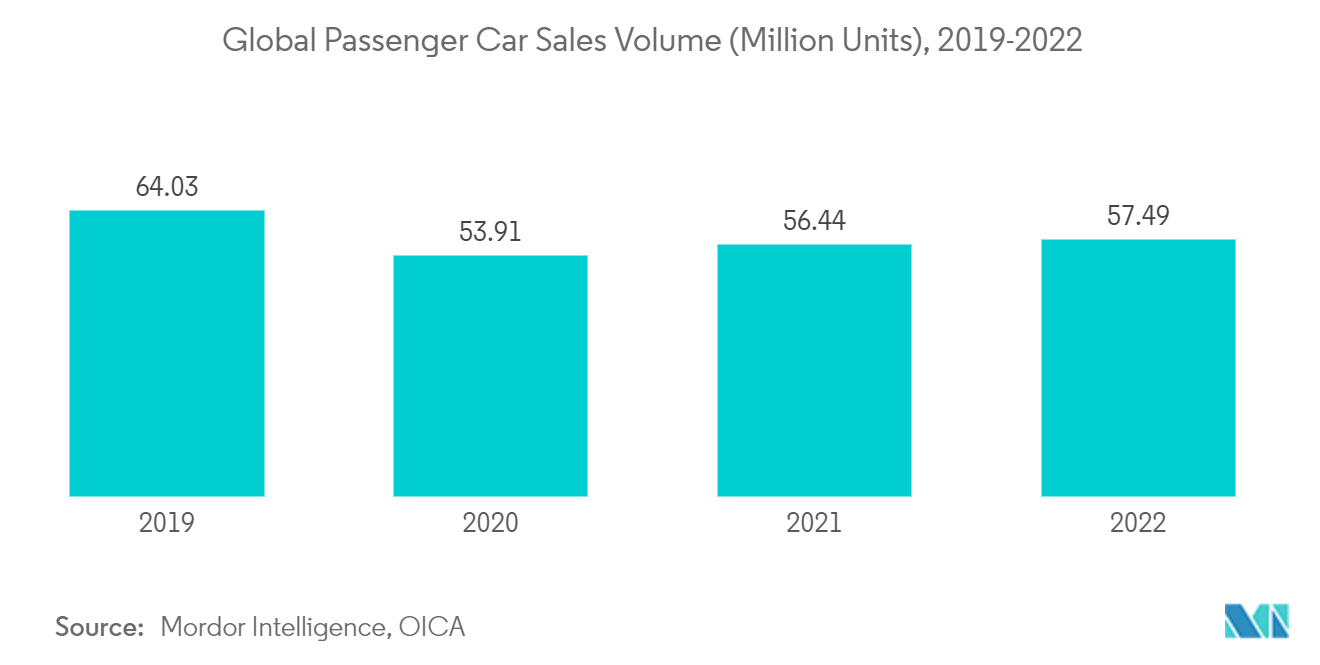 自動車用ホイール市場：世界の乗用車販売台数（百万台）、2019-2022年