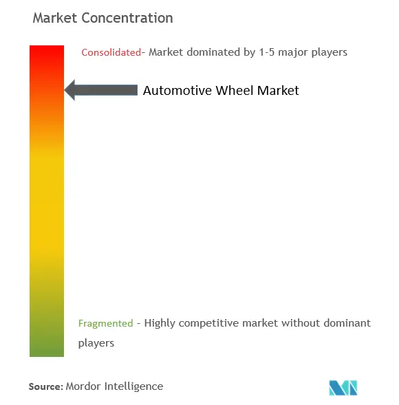 Automotive Wheels Market Concentration