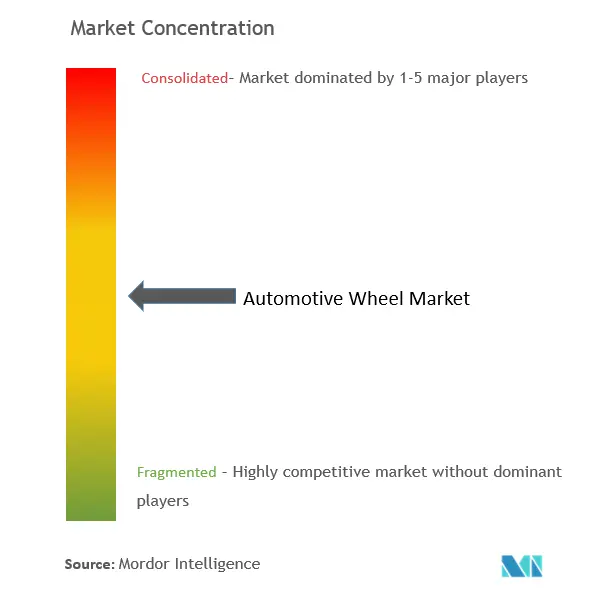 Concentration du marché des roues automobiles