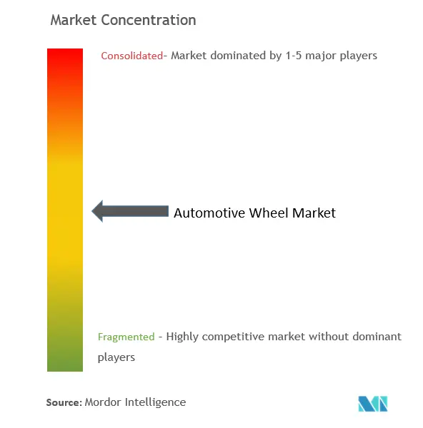 Marché des roues automobiles - Taille, part et tendances de lindustrie