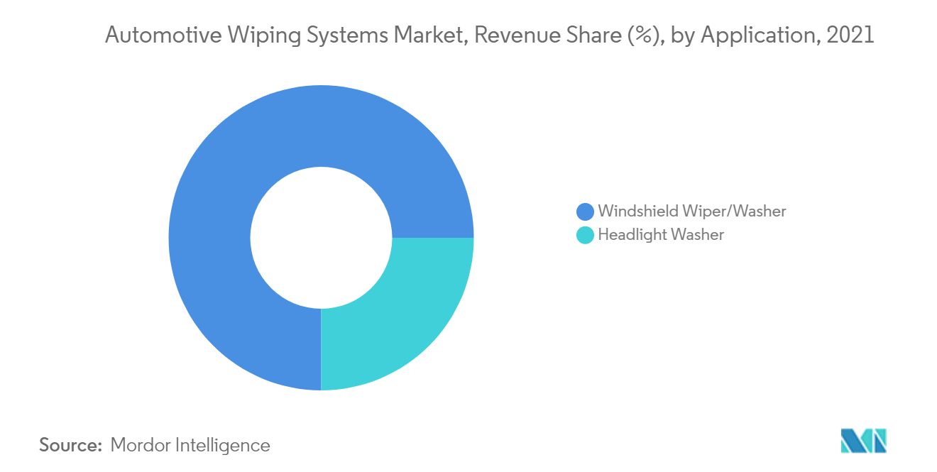 自動車用ワイピング・システム市場シェア