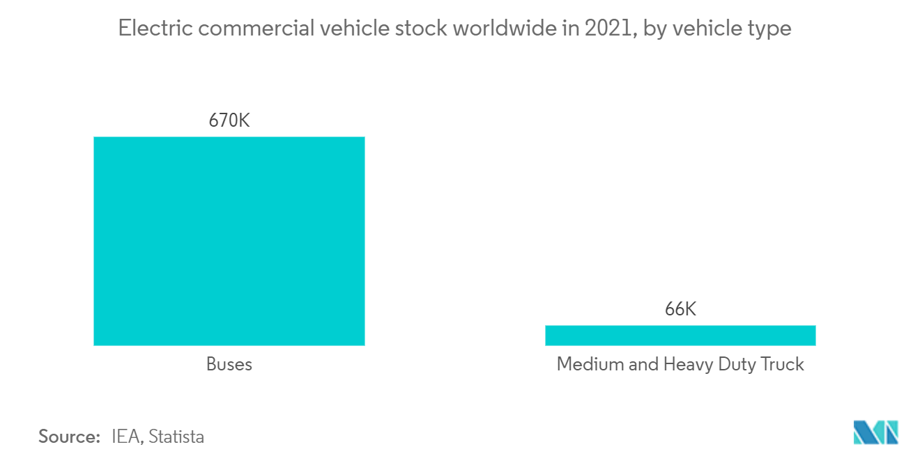 自動車用ワイヤーハーネス市場2021年の世界の電気商用車在庫：車種別