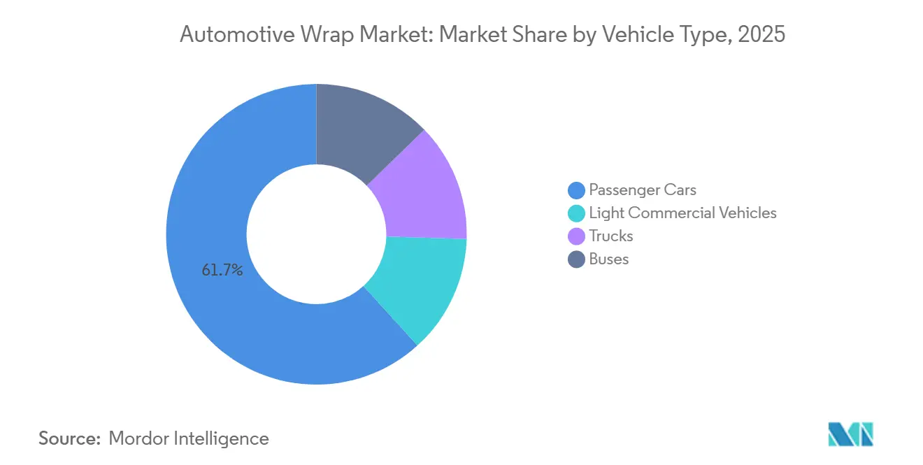 Participación del Mercado de Revestimiento Automotriz por Tipo de Vehículo, 2025