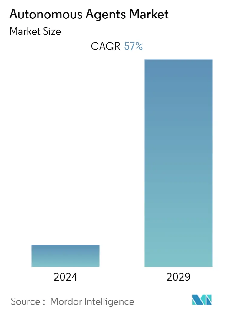 Autonomous Agents Market Size