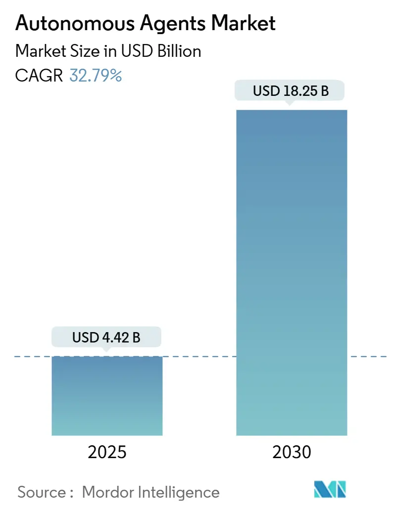 Mercato degli agenti autonomi (2025-2030)
