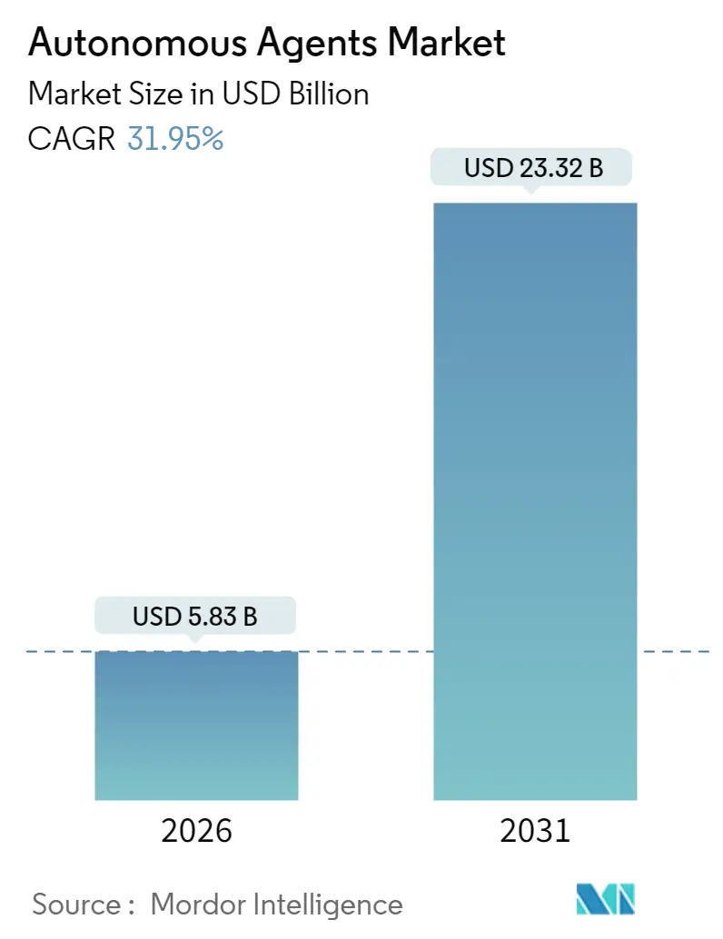 Autonomous Agents Market (2025 - 2030)