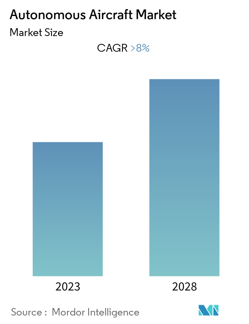 autonomous aircraft market share
