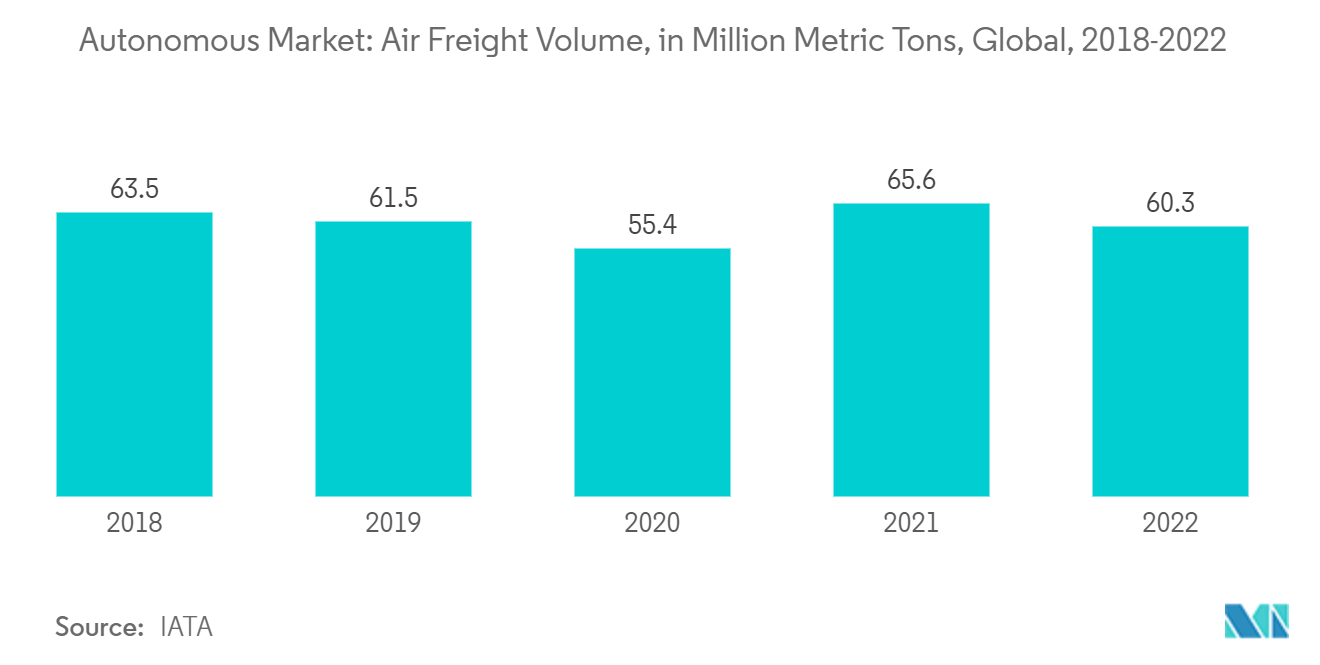 Рынок автономных самолетов мировой объем авиаперевозок, в миллионах метрических тонн, 2018–2022 гг.