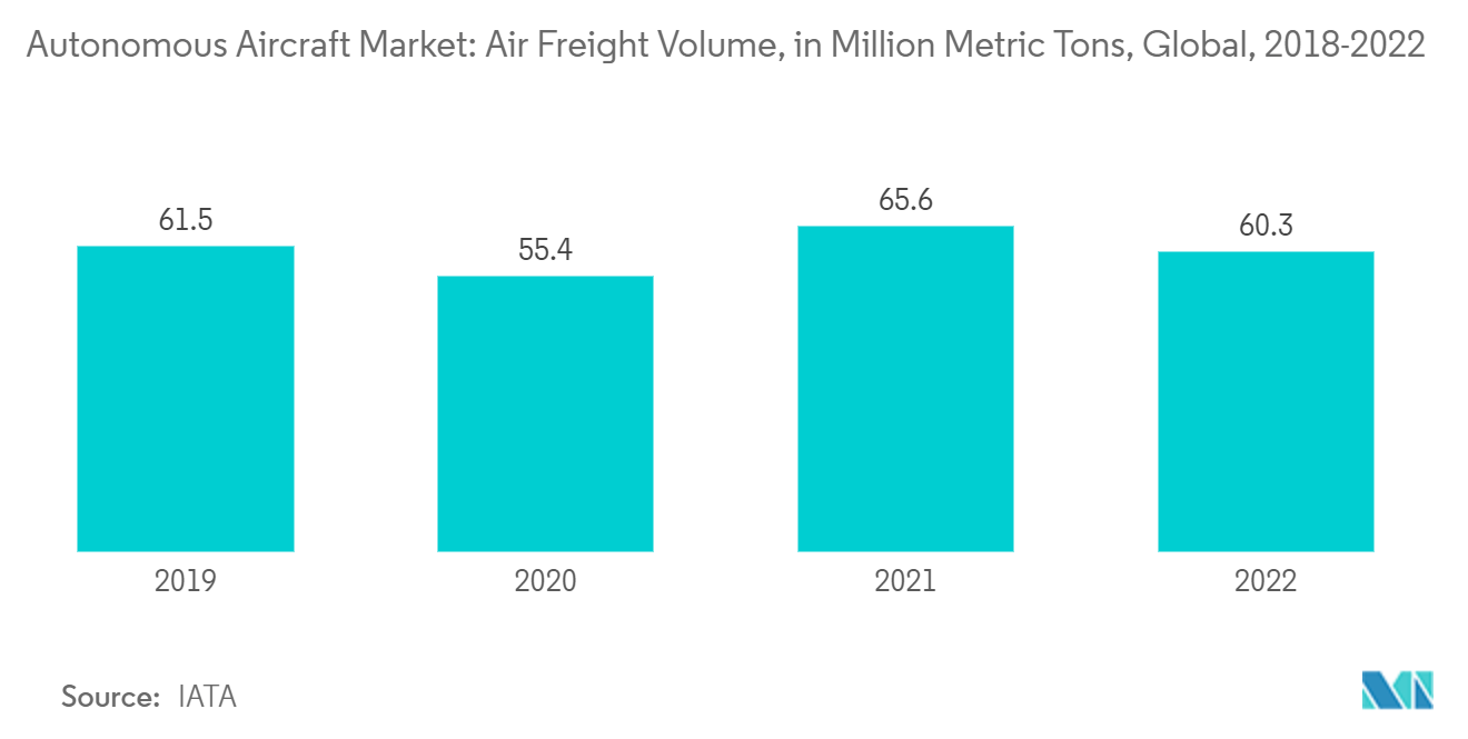 Autonomous Aircraft Market: Air Freight Volume, in Million Metric Tons, Global, 2018-2022
