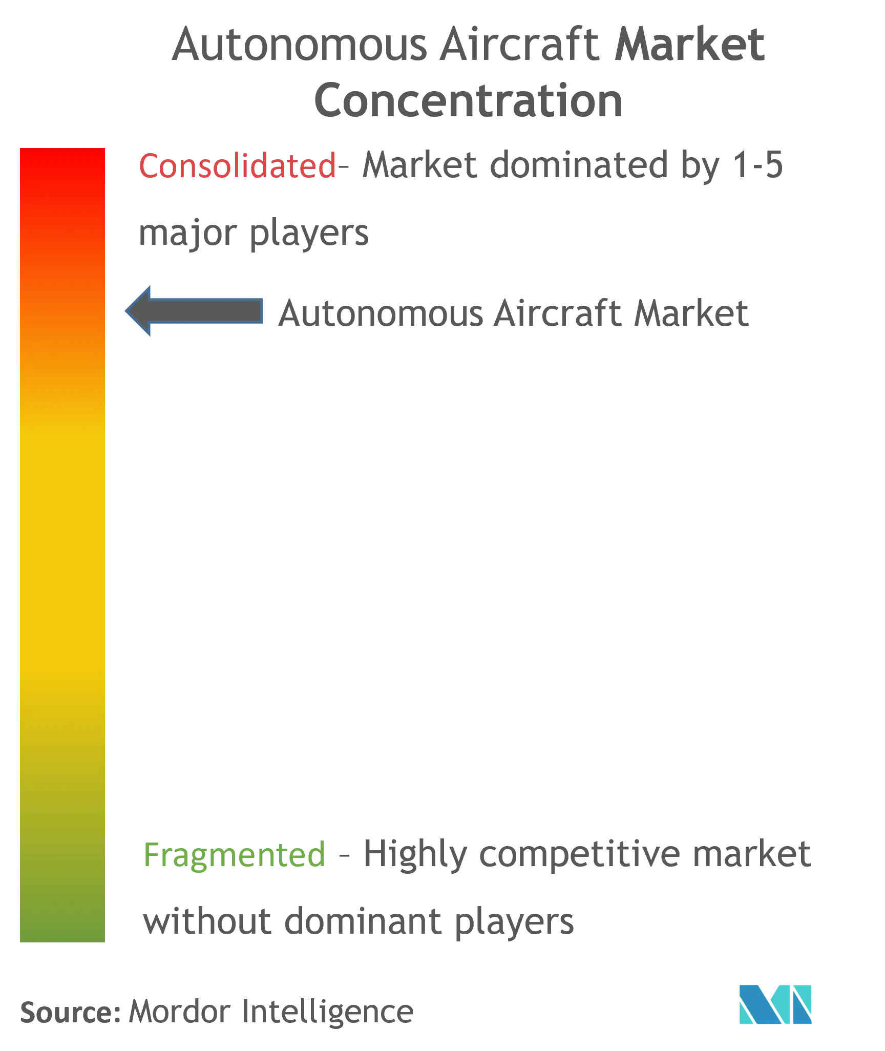 Concentração do mercado de aeronaves autônomas