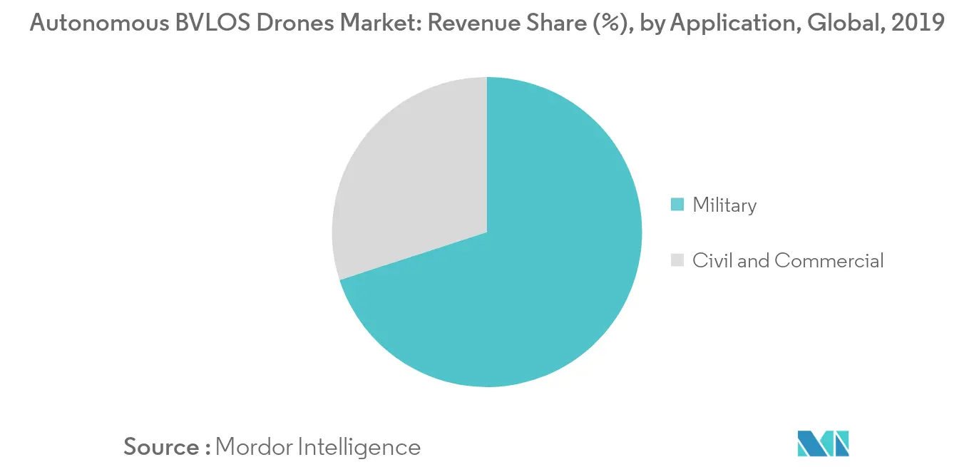 Autonomous BVLOS Drones Market Segmentation