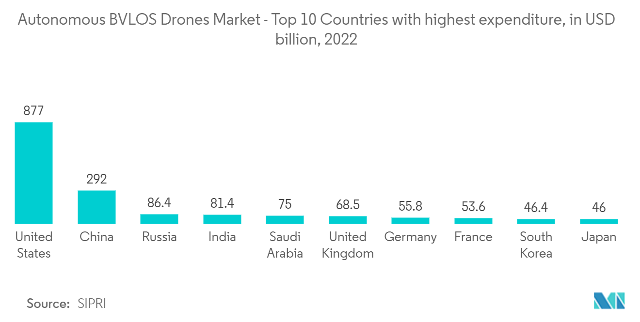自主 BVLOS 无人机市场 - 2022 年支出最高的 10 个国家（单位：十亿美元）