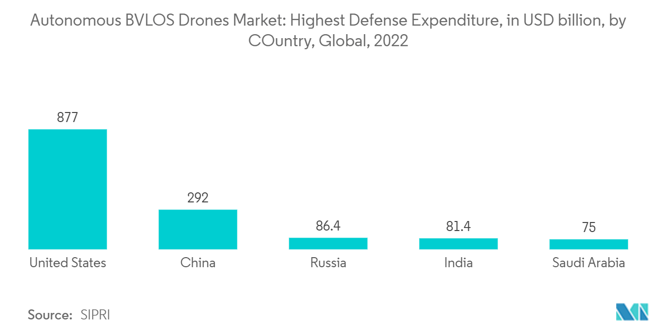 Autonomous BVLOS Drones Market - Top 10 Countries with highest expenditure, in USD billion, 2022