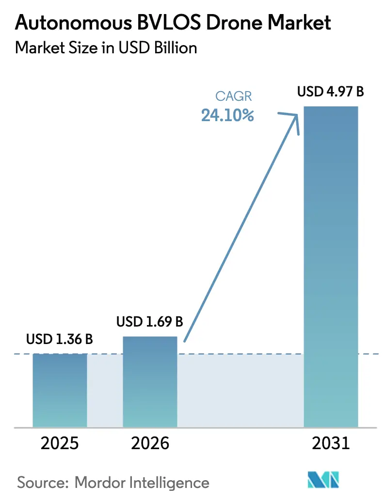 Autonomous BVLOS Drone Market (2025 - 2030)