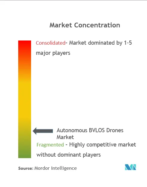 Concentración del mercado de drones autónomos BVLOS