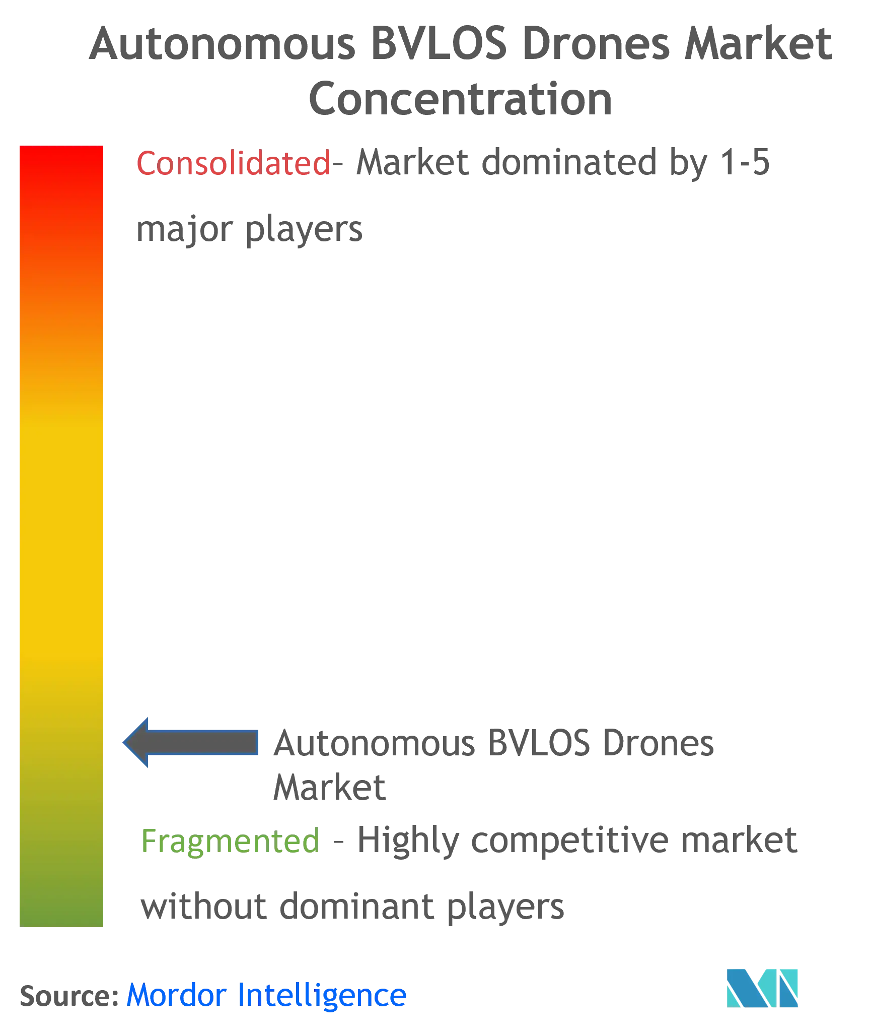 Autonomous BVLOS Drones Market Concentration