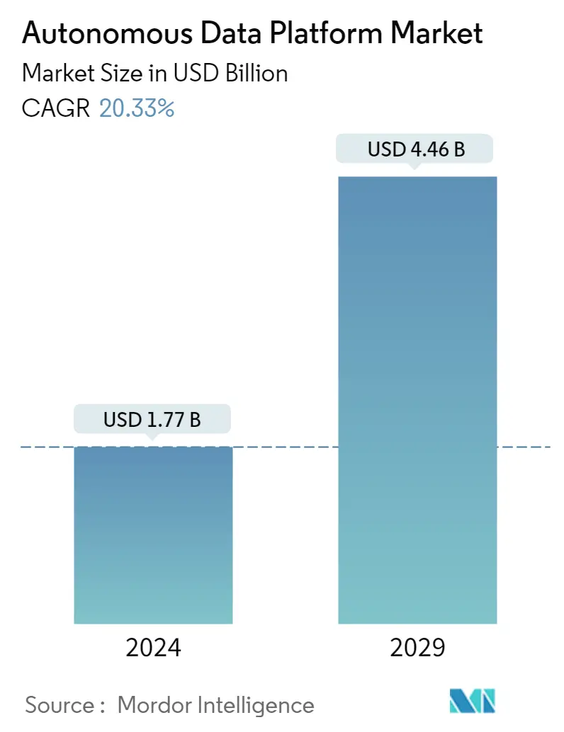 Descripción general del mercado de plataformas de datos autónomas