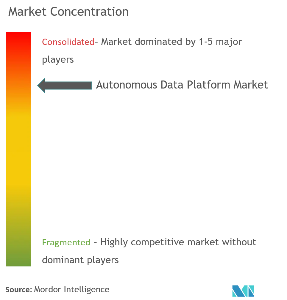 Autonome DatenplattformMarktkonzentration