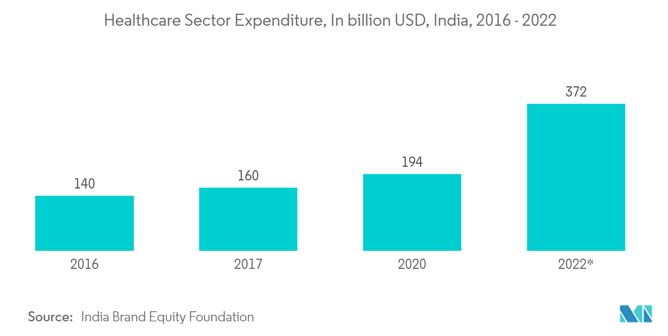 Autonomous Delivery Robots Market: Healthcare Sector Expenditure, In billion USD, India, 2016-2022