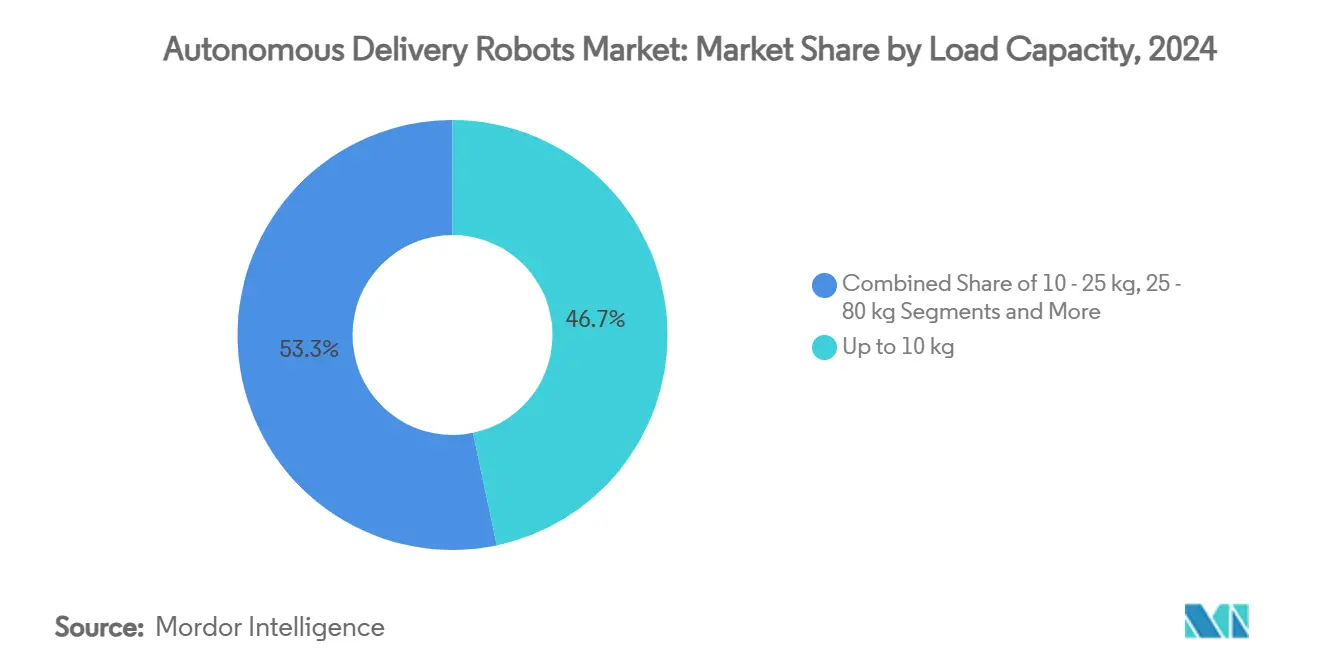 Autonomous Delivery Robots Market: Market Share by Load Capacity