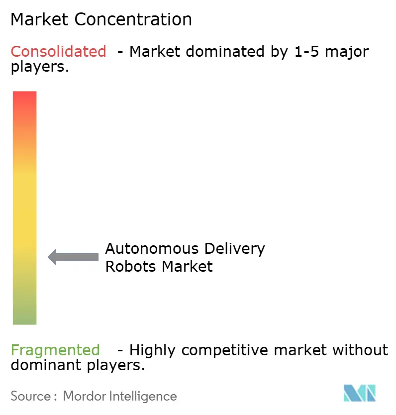 Autonomous Delivery Robots Market Concentration Autonomous Delivery Robots Market Concentration