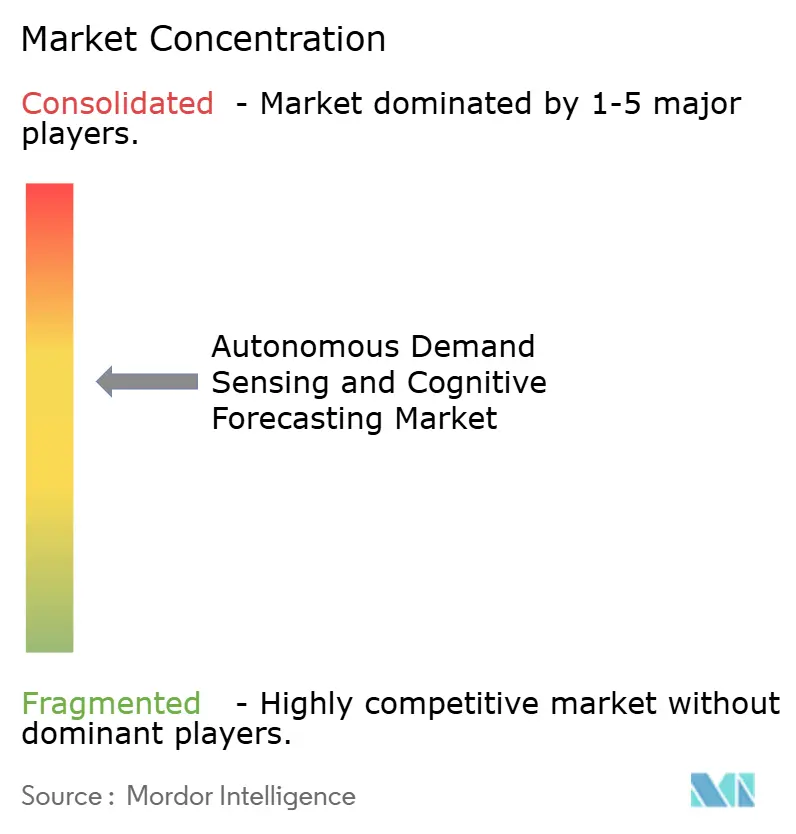 Autonomous Demand Sensing And Cognitive Forecasting Market Concentration