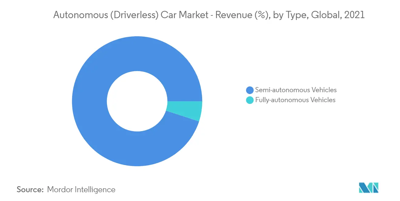 Markt für autonome (fahrerlose) Autos – Umsatz (%), nach Typ, weltweit, 2021