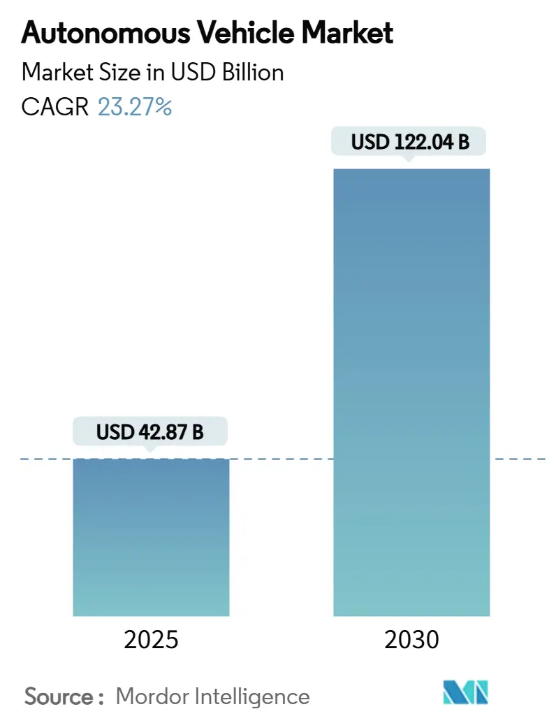 Autonomous Vehicle Market (2025 - 2030)