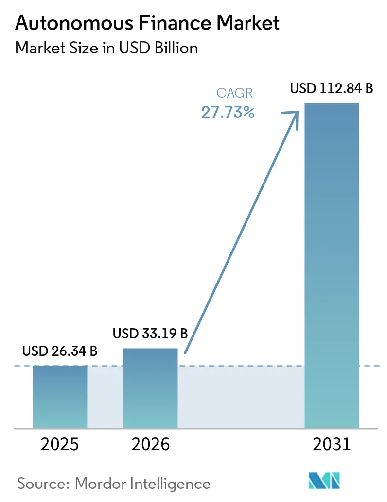 Tamanho do Mercado de Finanças Autônomas