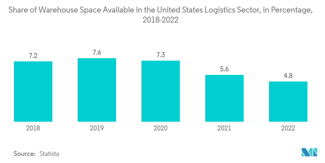 Autonomous Forklift Market: Share of Warehouse Space Available in the United States Logistics Sector, in Percentage, 2018-2022