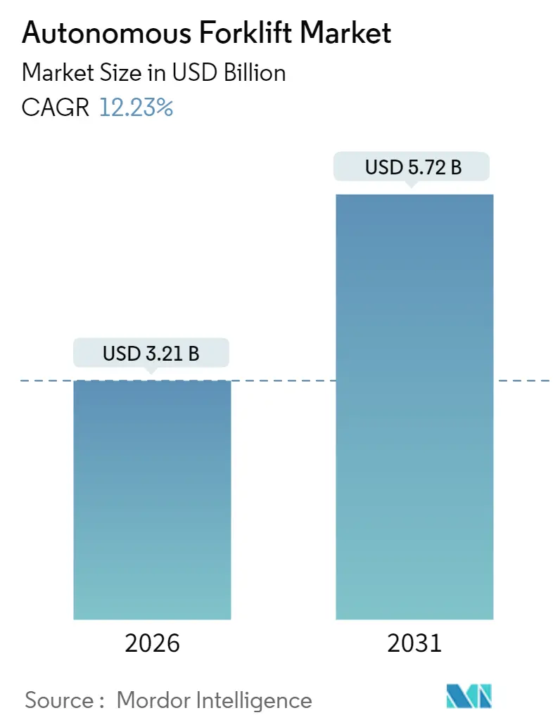 Autonomous Forklift Market (2025 - 2030)
