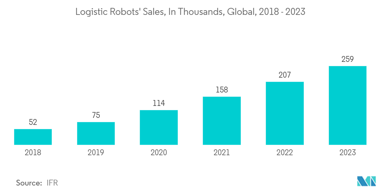 Autonomous Mobile Robot Market - Logistic Robots' Sales, In Thousands, Global, 2018 - 2023