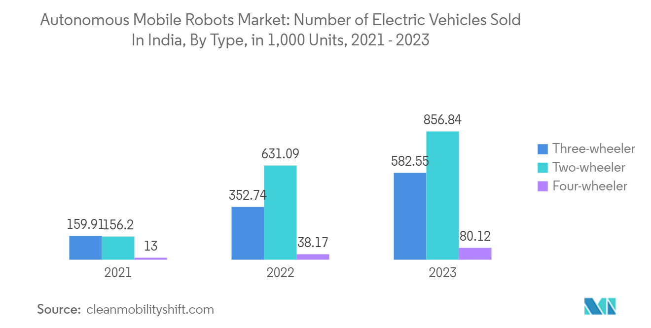 Autonomous Mobile Robots Market: Number of Electric Vehicles Sold In India, By Type, in 1,000 Units, 2021 - 2023