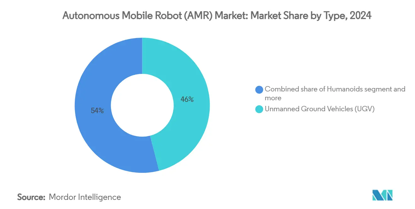 Mercado de robots móviles autónomos (AMR): cuota de mercado por tipo