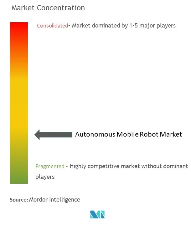 Autonomous Mobile Robot Market Concentration